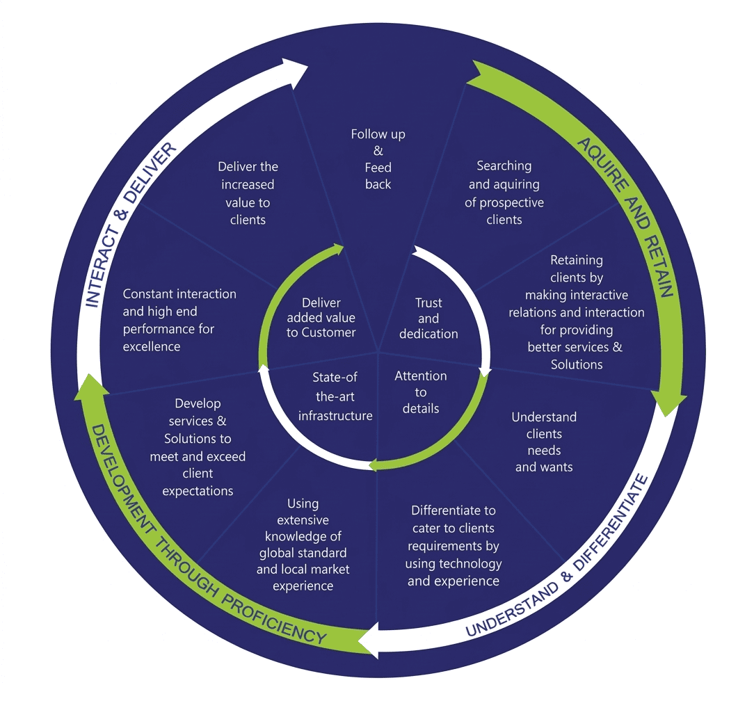 CR Cycle